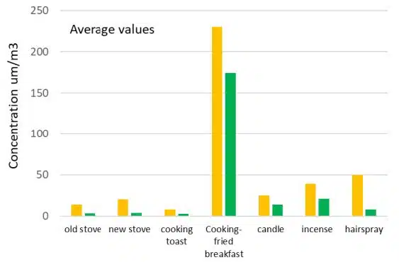 Indoor Air Quality